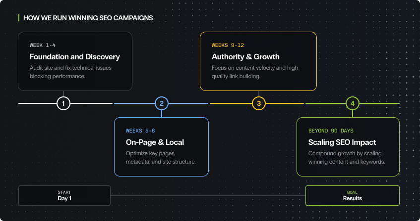 four-phase timeline on a dark background showing how seo campaigns are run: weeks one to four for foundation and discovery, weeks five to eight for on-page and local optimisation, weeks nine to twelve for authority and growth, and beyond 90 days for scaling seo impact, connected by a horizontal progress line from day one to results.