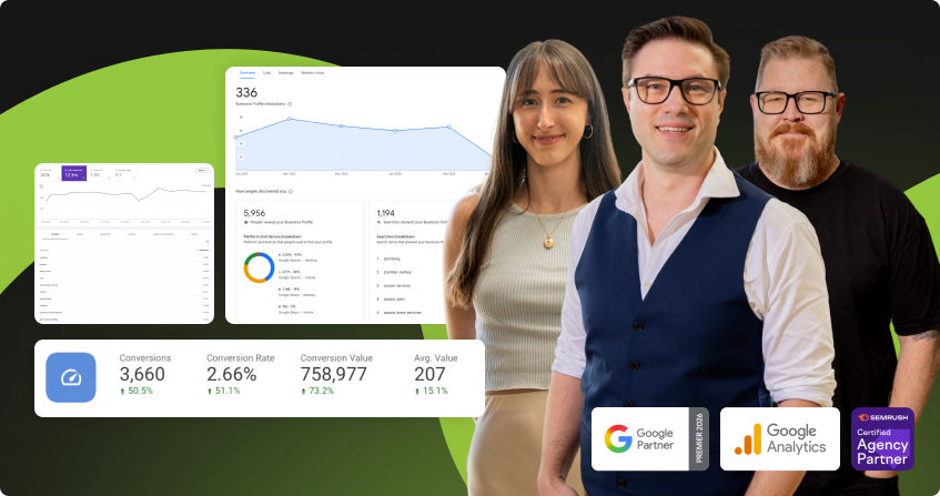 three click click media seo team members standing in front of google business profile analytics screenshots showing 336 business profile interactions, 5,956 profile views, and conversion metrics including 3,660 conversions at 2.66 percent conversion rate, with google partner, google analytics, and semrush certified agency partner badges.