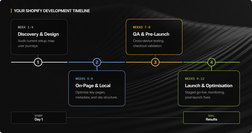 four-phase shopify development roadmap: discovery and design with user journey mapping in weeks one to four, on-page and local optimisation of key pages and site structure in weeks five to six, qa and pre-launch with cross-device testing and checkout validation in weeks seven to eight, and staged launch with monitoring and post-launch fixes in weeks nine to twelve.