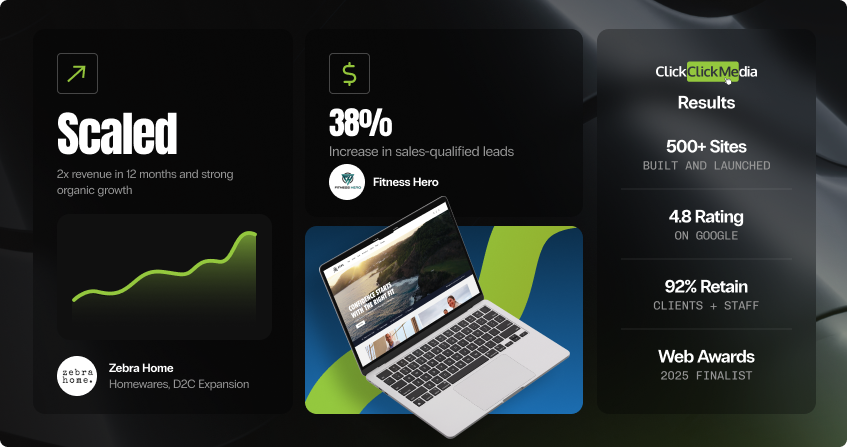 shopify development results featuring a homewares brand that doubled revenue in 12 months with strong organic growth and an upward trend line, a 38 percent increase in sales-qualified leads for a fitness ecommerce retailer shown alongside a laptop displaying their store, and credentials showing 500 plus sites, 4.8 google rating, 92 percent retention, and web awards 2025 finalist.