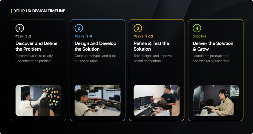 four-phase ux design timeline with a team photo in each card: discover and define the problem through user research in weeks one to two, design and develop the solution with prototypes in weeks three to six, refine and test based on feedback in weeks nine to twelve, and deliver the solution and grow with ongoing optimisation.