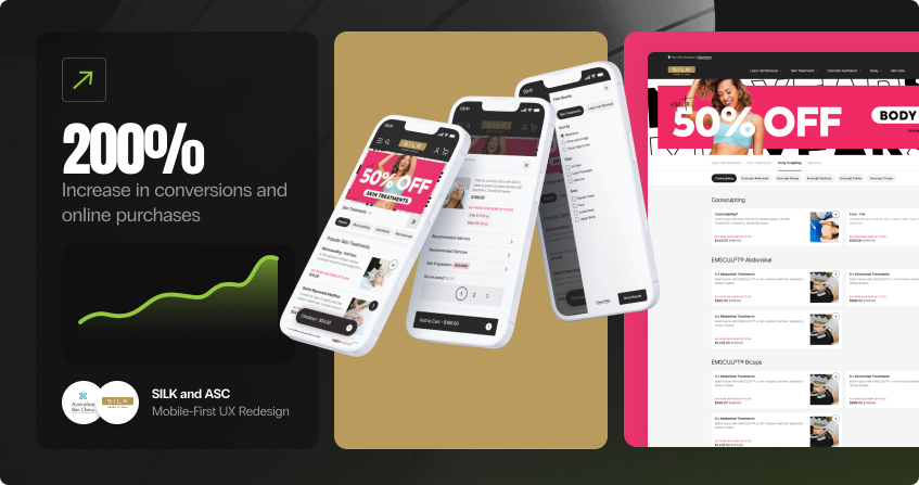 ux redesign results showing a 200 percent increase in conversions and online purchases with an upward trend line, alongside three mobile phone mockups of a redesigned ecommerce booking flow and a tablet view of the desktop treatment listing page.
