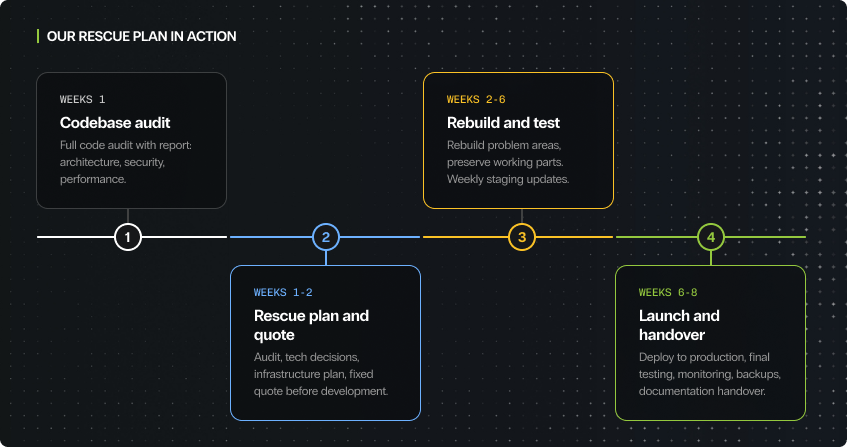 four-step vibe code rescue timeline showing codebase audit in week one, rescue plan and quote in weeks one to two, rebuild and test in weeks two to six, and launch and handover in weeks six to eight.