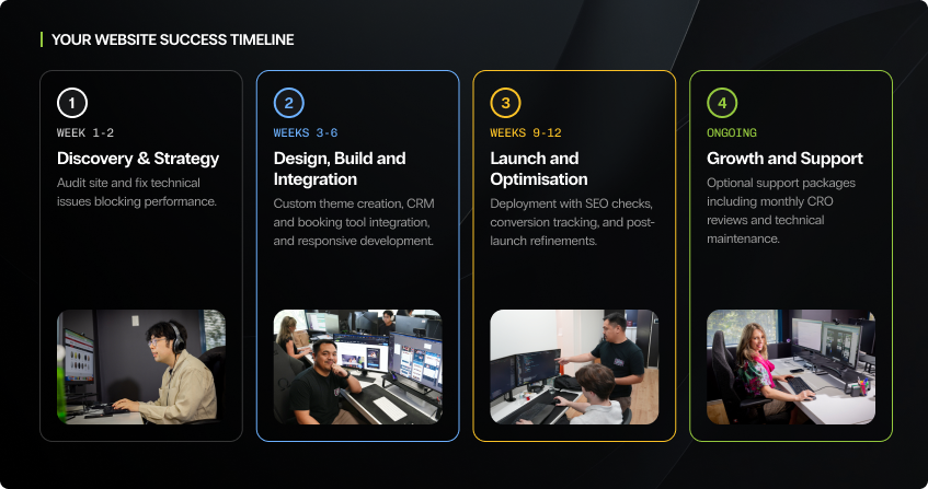 four-phase website success timeline showing phase one discovery and strategy in weeks one to two, phase two design build and integration in weeks three to six, phase three launch and optimisation in weeks nine to twelve, and phase four ongoing growth and support, each with a team photo below.