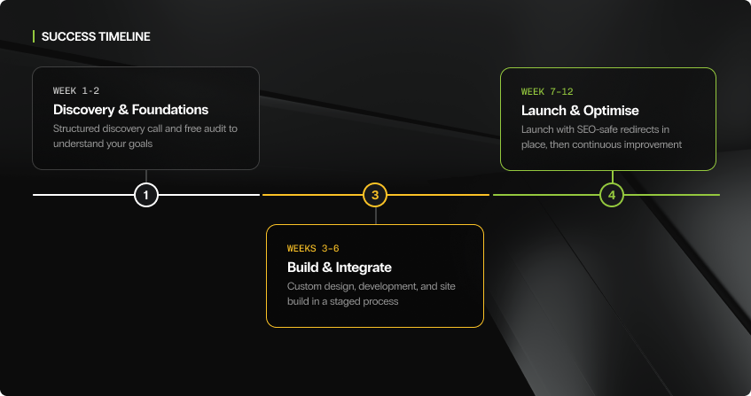 three-phase web development timeline showing weeks one to two for discovery and foundations with structured discovery call and free audit, weeks three to six for build and integrate with custom design development and site build in a staged process, and weeks seven to twelve for launch and optimise with seo-safe redirects and continuous improvement, connected by a horizontal progress line.
