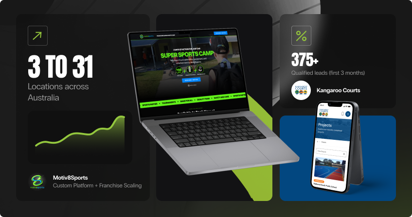 dark-background results collage showing 3 to 31 locations across australia with a green trend line and a laptop displaying the motiv8sports super sports camp website for custom platform and franchise scaling, and 375 plus qualified leads in the first 3 months for kangaroo courts with a mobile phone showing their projects page and court visualiser.