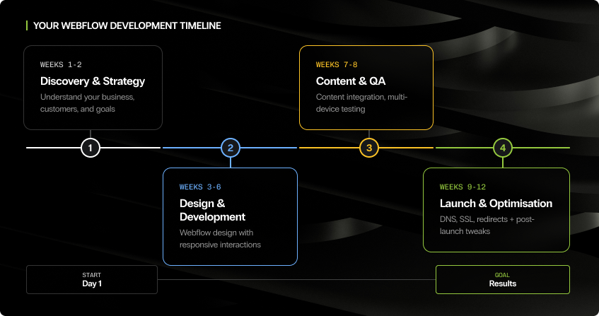 four-phase webflow development roadmap: discovery and strategy in weeks one to two, design and development with responsive interactions in weeks three to six, content integration and multi-device qa in weeks seven to eight, and launch and optimisation with dns, ssl, redirects, and post-launch tweaks in weeks nine to twelve.