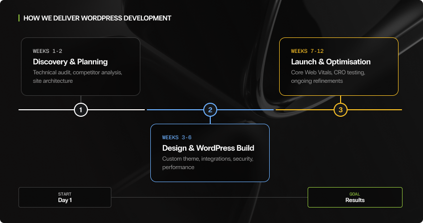wordpress development roadmap in three phases: discovery and planning with technical audit and site architecture in weeks one to two, design and wordpress build with custom theme, integrations, and performance in weeks three to six, and launch and optimisation with core web vitals and cro testing in weeks seven to twelve.
