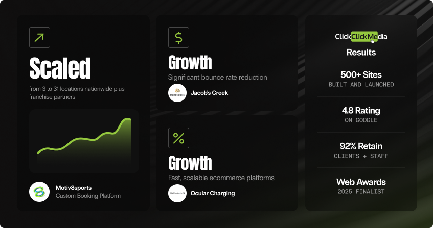 wordpress development results featuring a custom booking platform that scaled from 3 to 31 locations nationwide with an upward trend line, significant bounce rate reduction for a global wine brand, and fast scalable ecommerce platform growth for an ev charging company, alongside 500 plus sites, 4.8 google rating, 92 percent retention, and web awards 2025 finalist credentials.
