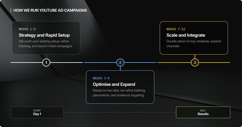 three-phase youtube ad campaign timeline showing phase one strategy and rapid setup in weeks one to two, phase two optimise and expand in weeks three to six, and phase three scale and integrate in weeks seven to twelve, connected by a horizontal progress line from day one to results.