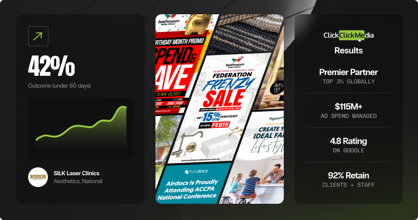 dark-background collage showing a 42 percent outcome improvement in under 60 days with a green trend line, a selection of display ad creatives for retail and conference campaigns, and a credentials panel showing premier partner status, 115 million in managed spend, 4.8 google rating, and 92 percent retention.