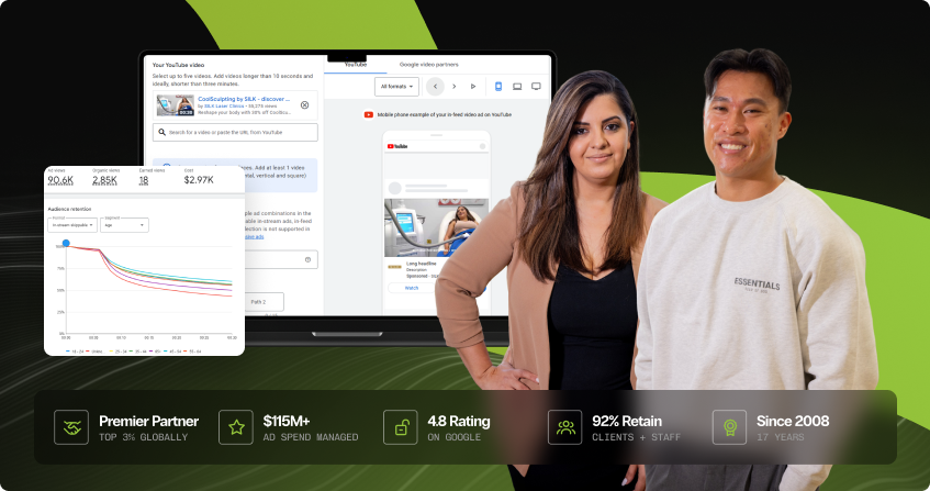 two click click media team members standing in front of youtube ads interface screenshots showing audience retention graphs, a video upload panel, and a mobile preview of an in-feed video ad, with a credential bar showing premier partner, 115 million in ad spend, 4.8 google rating, 92 percent retention, and 17 years experience.