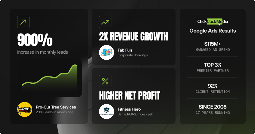 dark-background collage showing google ads campaign results including 200 plus leads in month one, 900 percent increase in monthly leads, 2x revenue growth, and net profit improvement across multiple sydney client campaigns.