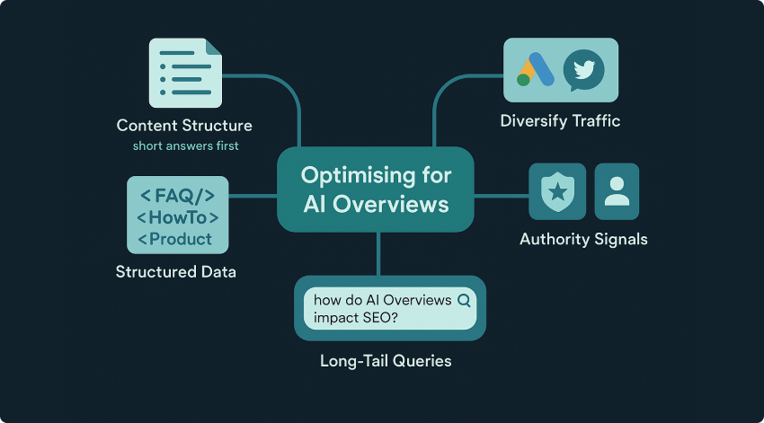 optimising ai blog asset