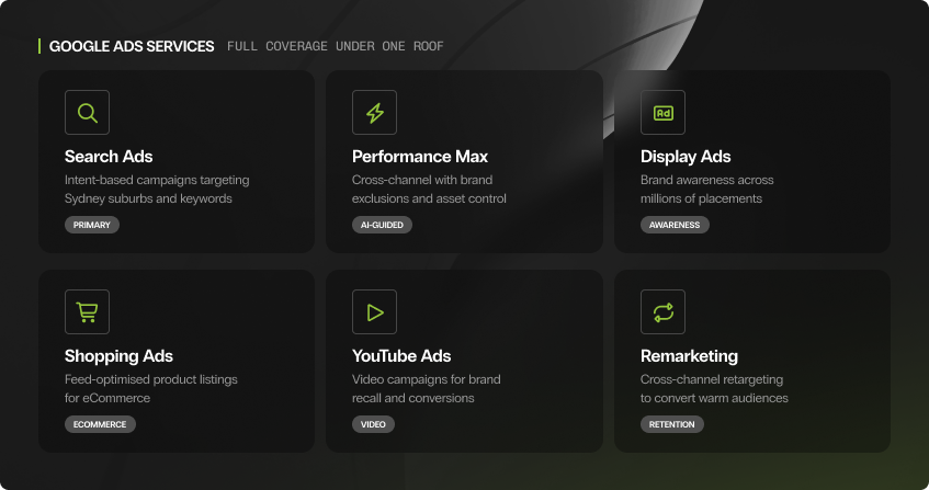 six dark cards showing google ads service types managed by the agency including search ads, performance max, display, shopping, youtube, and remarketing, each with a short description and icon.