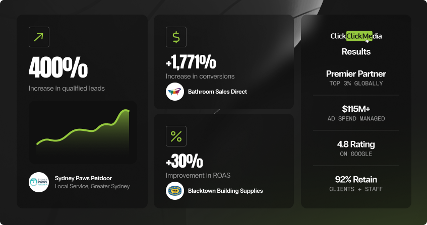dark-background collage showing ppc campaign results including a 400 percent increase in qualified leads, 1771 percent conversion growth, and 30 percent roas improvement alongside premier partner status and key agency credentials.