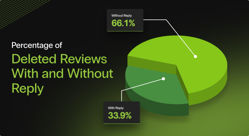 Deleted Google Reviews Graphic